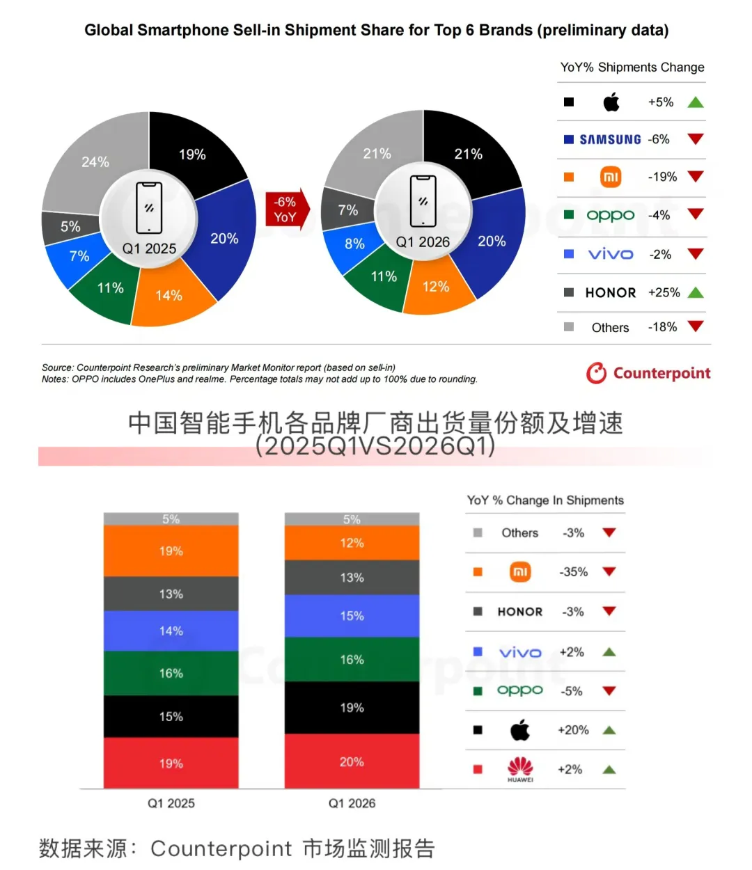 全球/中国手机市场TOP6汇总 | vivo上万毫安时大电池新机来了|红米R70系列上架 720P水滴屏/紫光展锐T8300