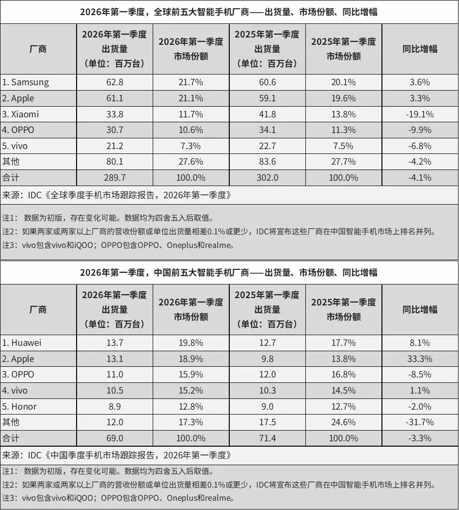 全球/中国手机市场TOP6汇总 | vivo上万毫安时大电池新机来了|红米R70系列上架 720P水滴屏/紫光展锐T8300