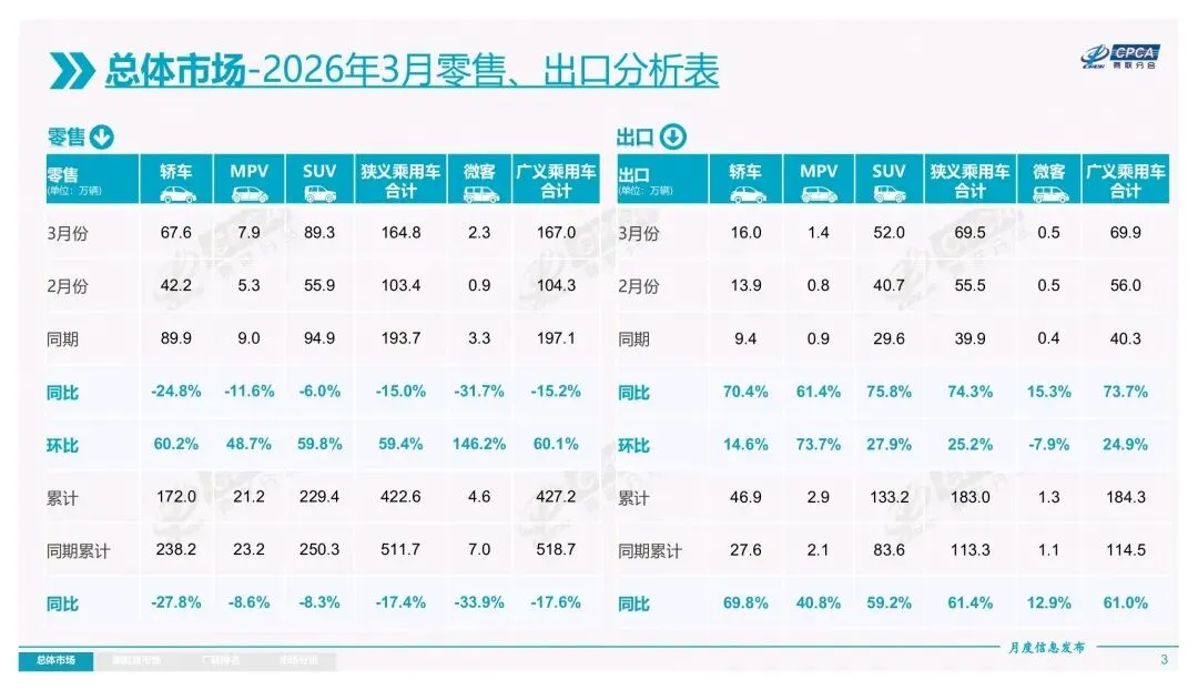 2026年3月份全国乘用车市场分析报告 / 25 页