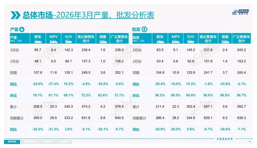 2026年3月份全国乘用车市场分析报告 / 25 页