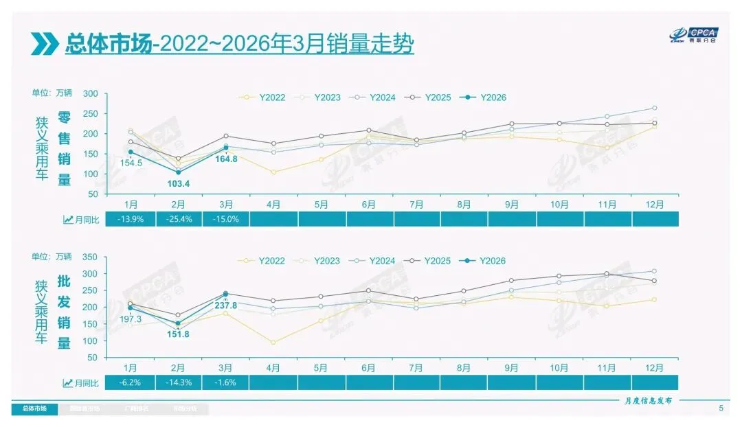 2026年3月份全国乘用车市场分析报告 / 25 页