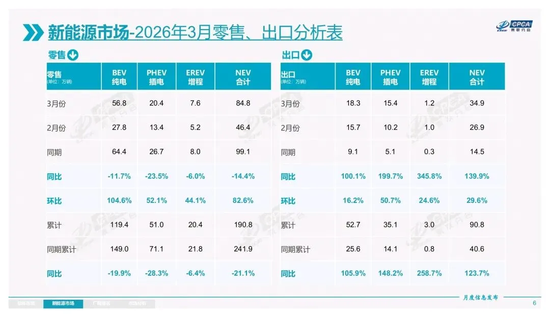 2026年3月份全国乘用车市场分析报告 / 25 页