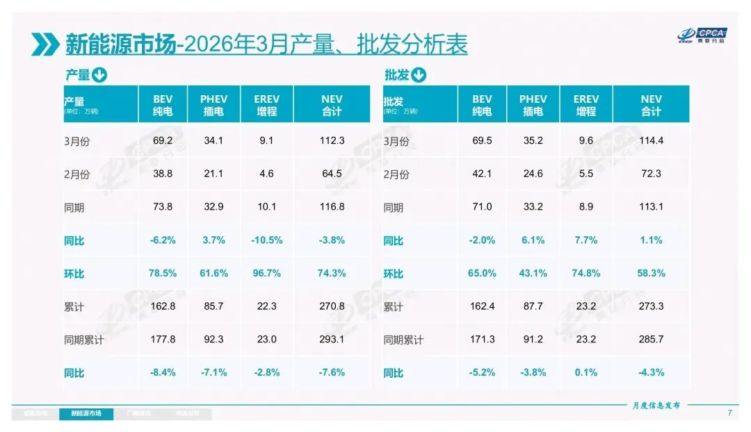 2026年3月份全国乘用车市场分析报告 / 25 页