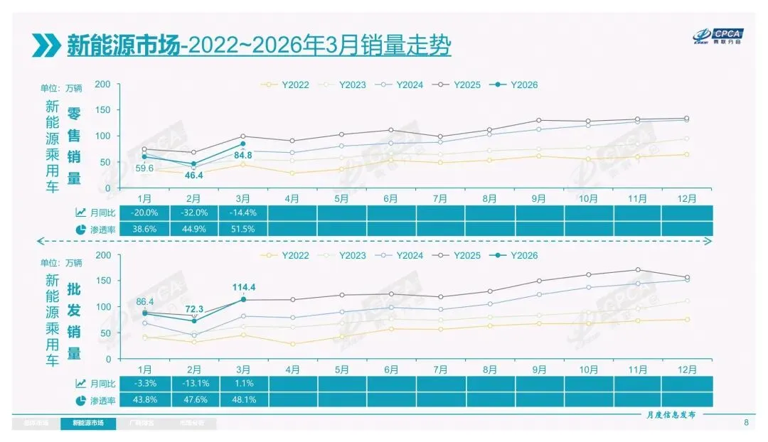 2026年3月份全国乘用车市场分析报告 / 25 页
