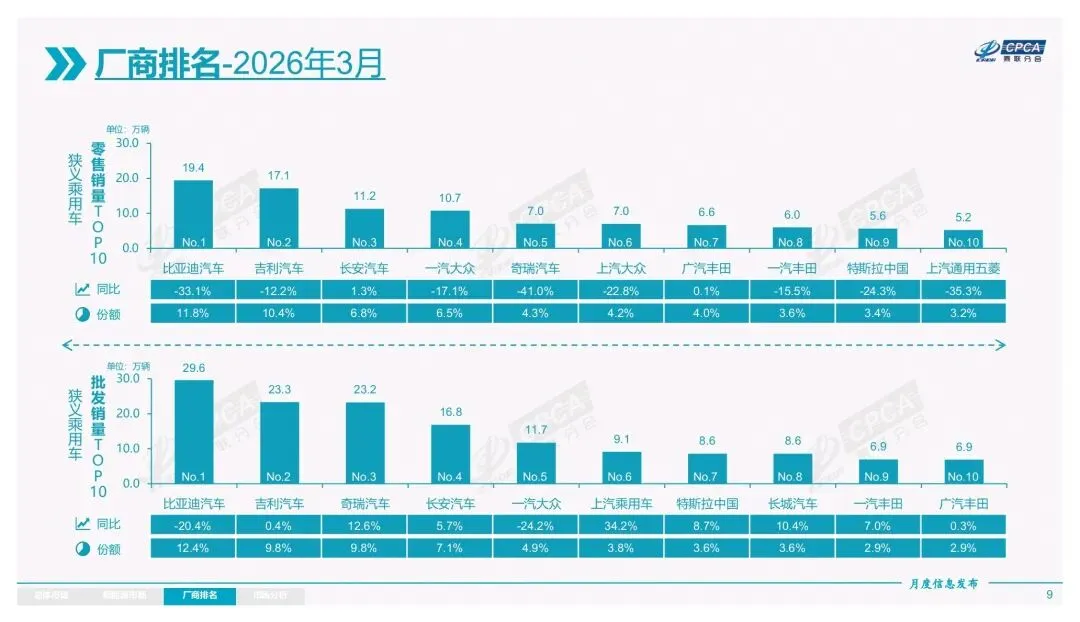 2026年3月份全国乘用车市场分析报告 / 25 页
