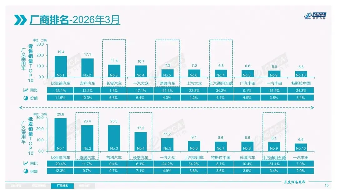 2026年3月份全国乘用车市场分析报告 / 25 页