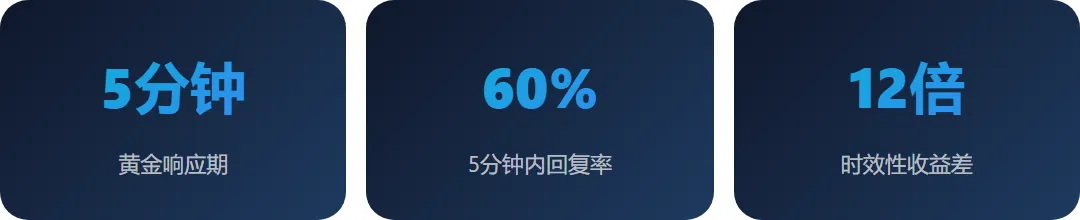 5分钟不回,客户就是别人的!抖音截流获客的时间窗口秘密