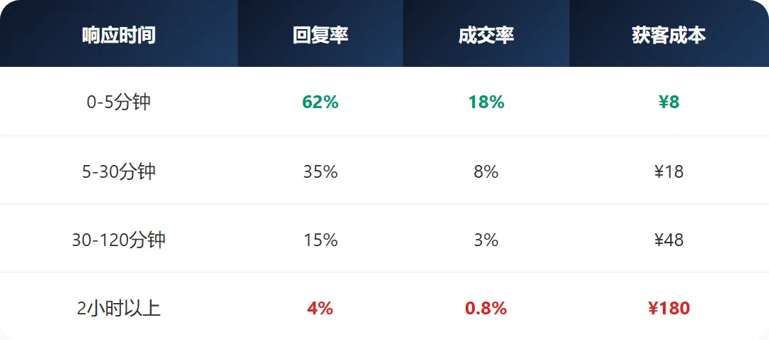 5分钟不回,客户就是别人的!抖音截流获客的时间窗口秘密