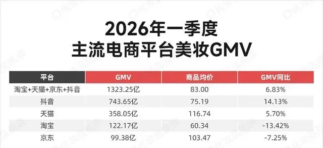 美妆市场巨震:护肤停滞、彩妆爆发,国货能否突围?