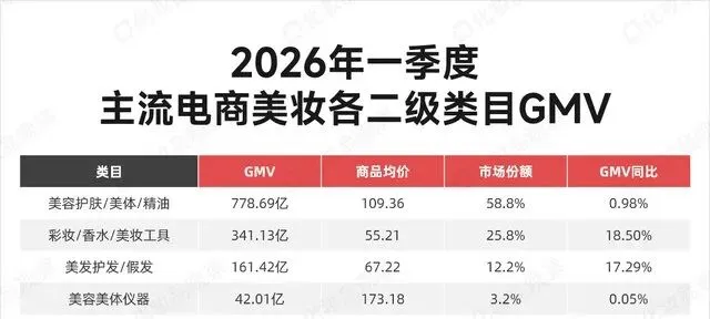 美妆市场巨震:护肤停滞、彩妆爆发,国货能否突围?