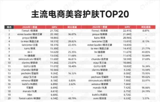 美妆市场巨震:护肤停滞、彩妆爆发,国货能否突围?
