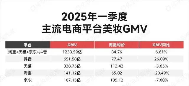 美妆市场巨震:护肤停滞、彩妆爆发,国货能否突围?