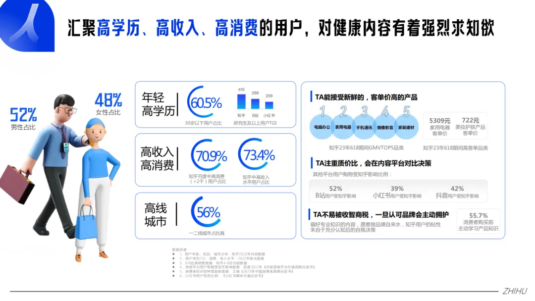 【品牌营销】知乎大健康行业通用营销解决方案