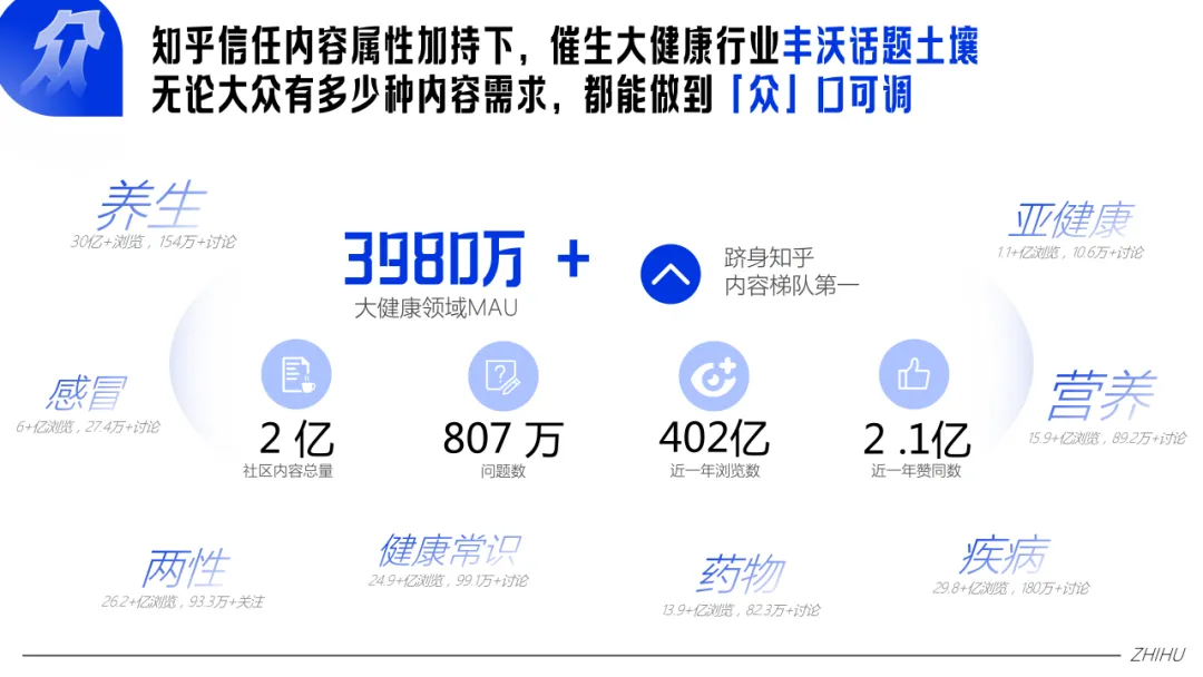 【品牌营销】知乎大健康行业通用营销解决方案
