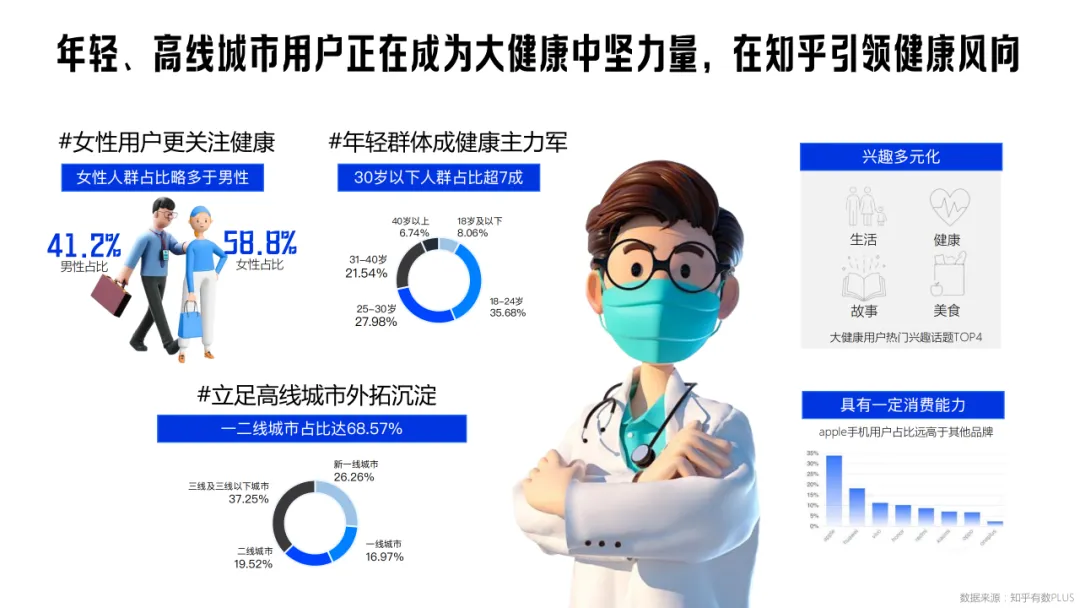 【品牌营销】知乎大健康行业通用营销解决方案