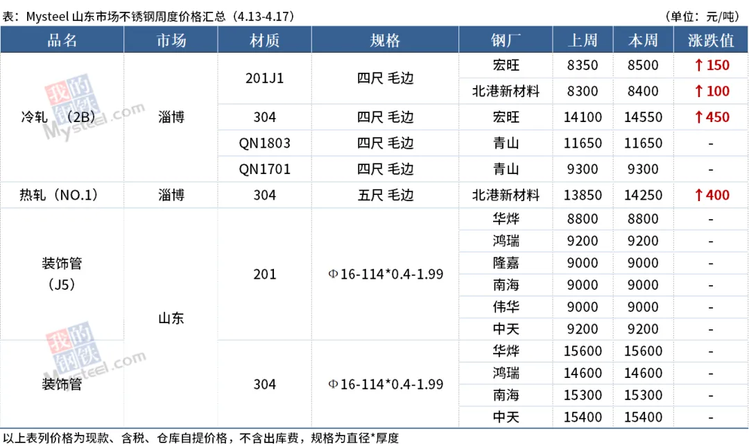 山东不锈钢市场行情(2026.4.13-4.17)