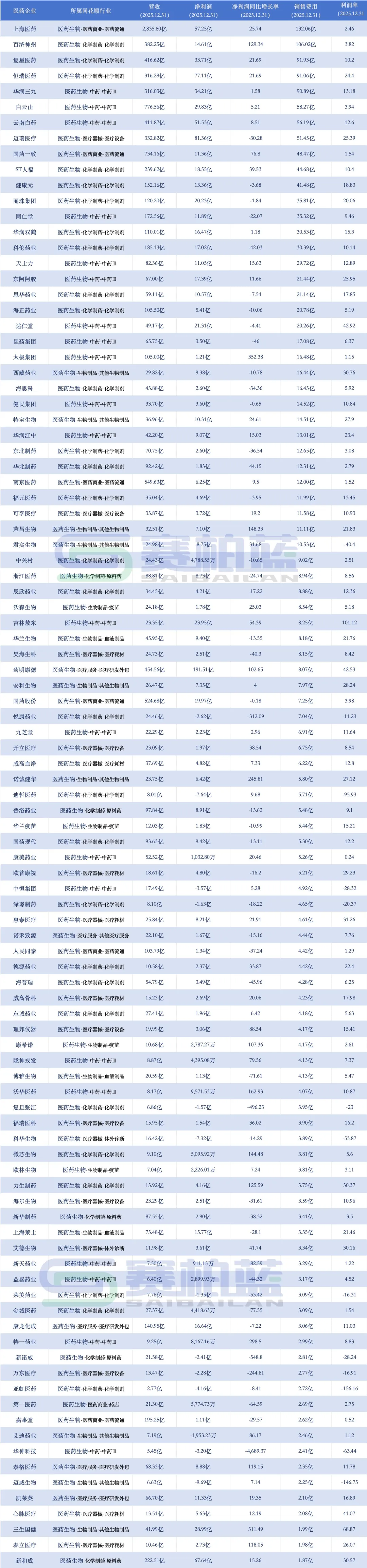 168家医药企业销售费用来了(附名单)