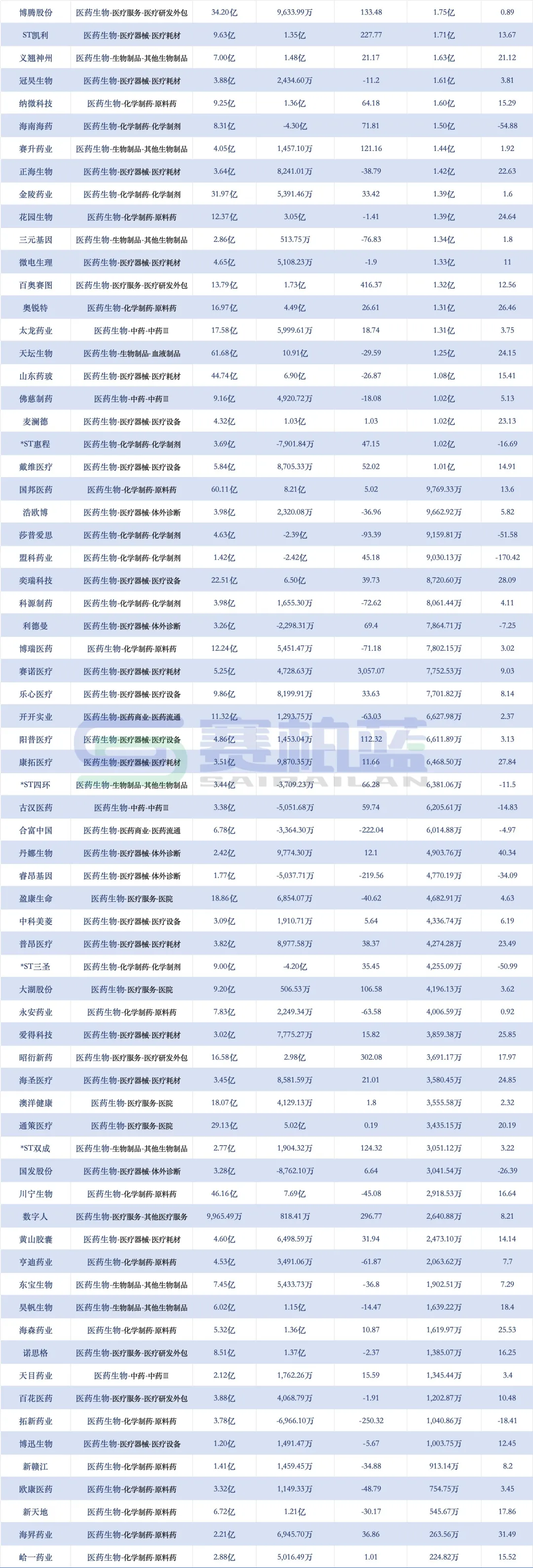 168家医药企业销售费用来了(附名单)
