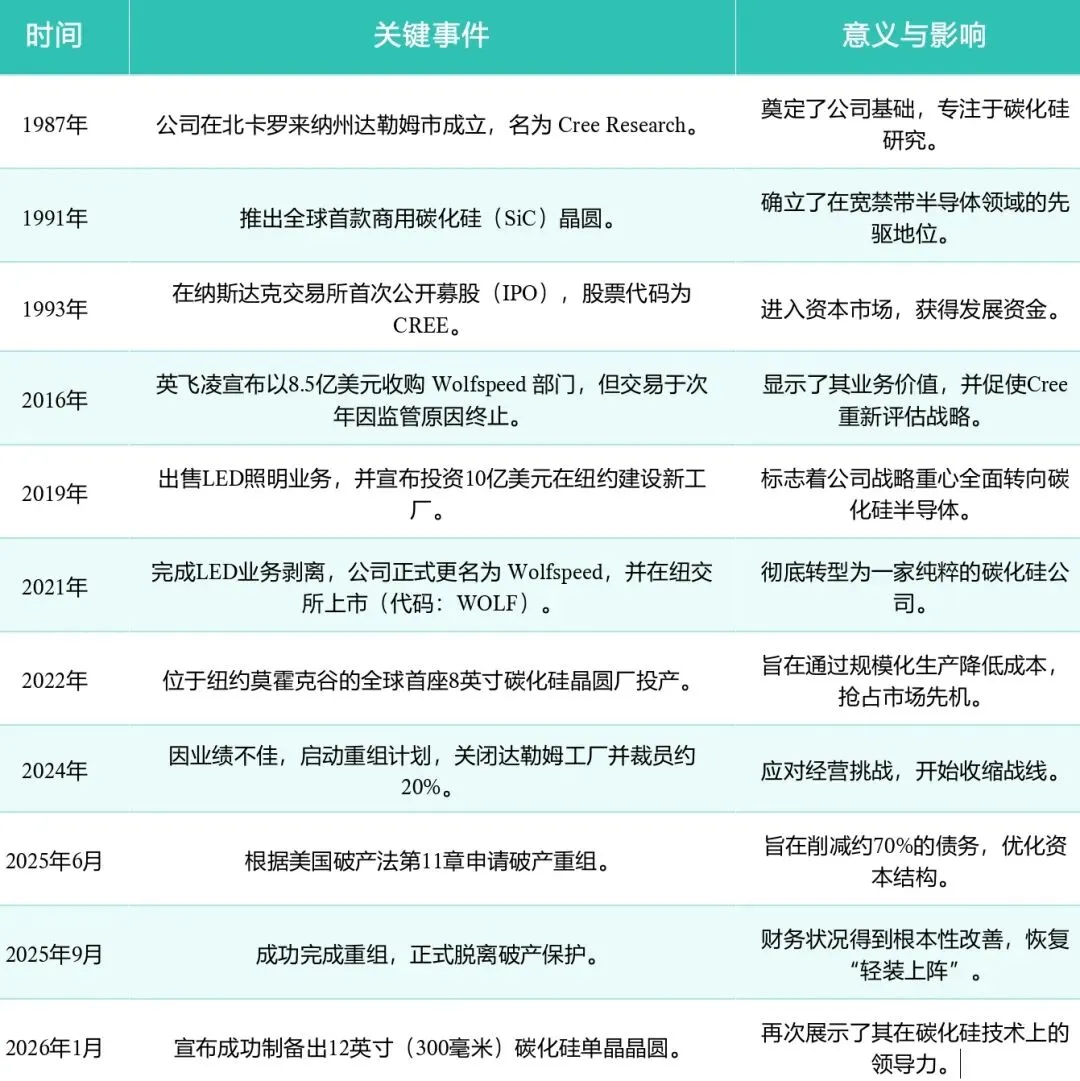 全球碳化硅市场风云变幻之Wolfspeed