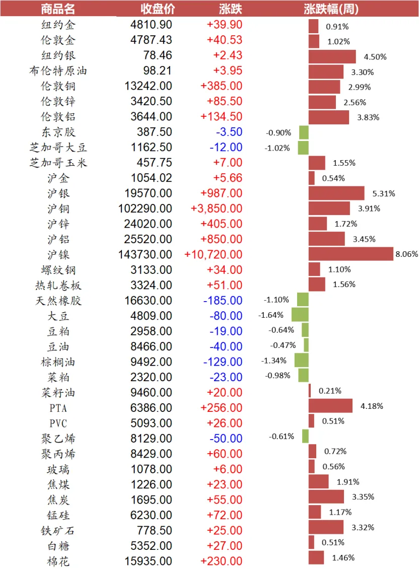 爱债东方FICC￨大宗商品及碳市场周报(2026.04.13-2026.04.17)