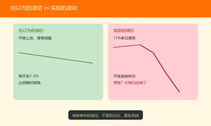昨天追油价,今天还好吗?—市场反转,永远比你快