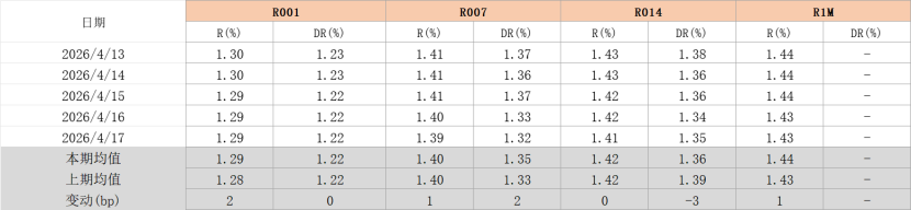 爱债东方FICC￨货币市场周报(2026.04.13-2026.04.17)