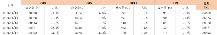 爱债东方FICC￨货币市场周报(2026.04.13-2026.04.17)
