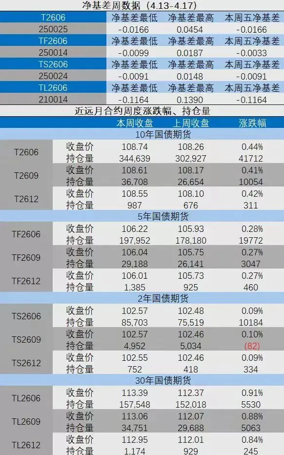 爱债东方FICC￨现券及衍生品市场周报(2026.04.13-2026.04.17)