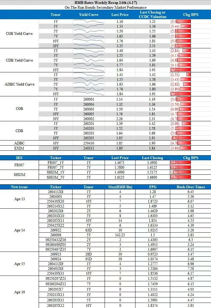 爱债东方FICC￨现券及衍生品市场周报(2026.04.13-2026.04.17)