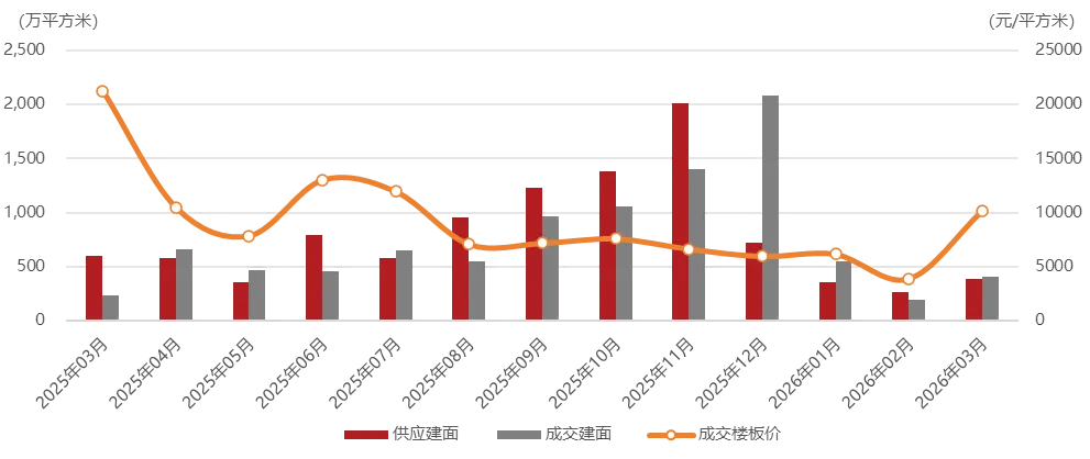2026年3月长三角核心五城商品住宅市场月报