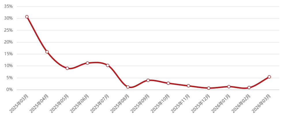 2026年3月长三角核心五城商品住宅市场月报