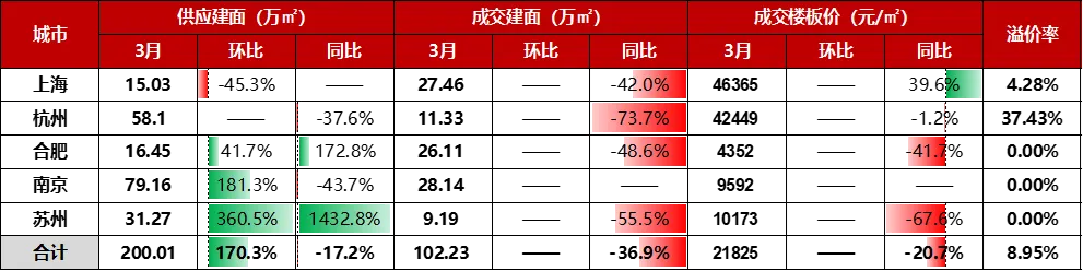 2026年3月长三角核心五城商品住宅市场月报