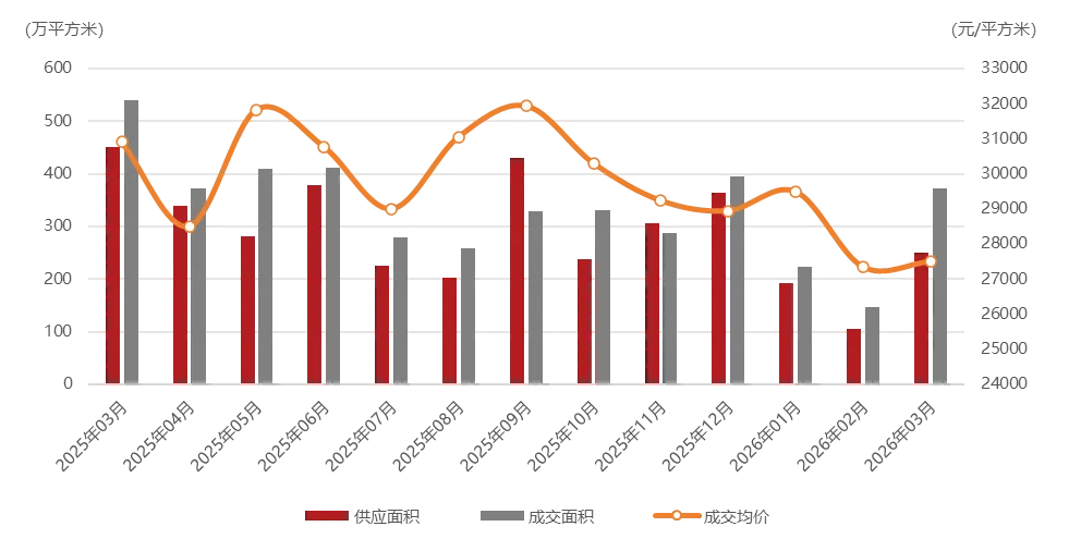 2026年3月长三角核心五城商品住宅市场月报