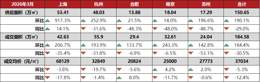 2026年3月长三角核心五城商品住宅市场月报