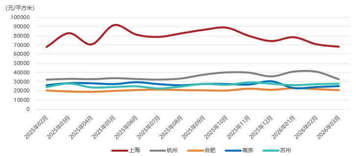 2026年3月长三角核心五城商品住宅市场月报