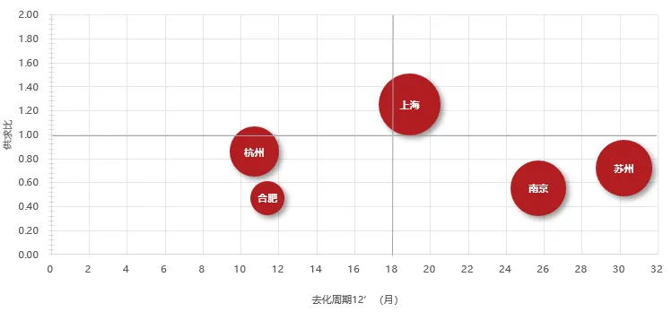2026年3月长三角核心五城商品住宅市场月报