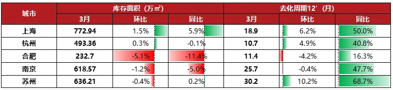 2026年3月长三角核心五城商品住宅市场月报