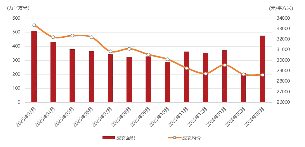 2026年3月长三角核心五城商品住宅市场月报