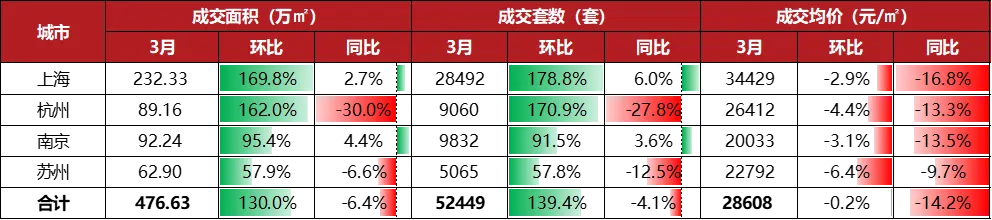 2026年3月长三角核心五城商品住宅市场月报