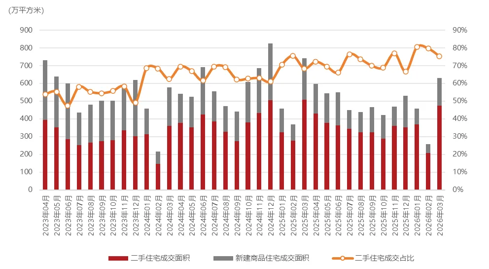 2026年3月长三角核心五城商品住宅市场月报