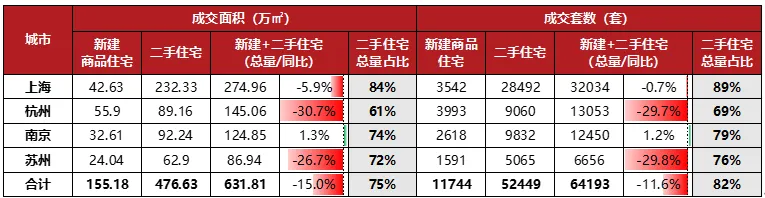 2026年3月长三角核心五城商品住宅市场月报