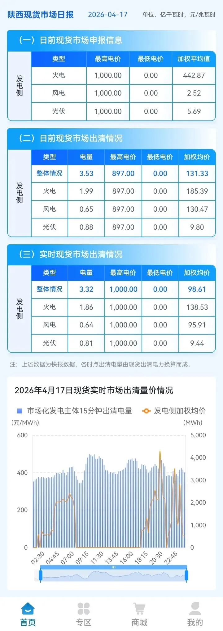 信息披露-陕西现货市场及中长期日融合运行日报(2026年4月17日)
