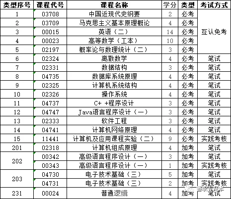 高薪专业:计算机科学与技术本科专业