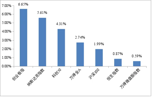市场|一周观察:热门赛道将继续强化