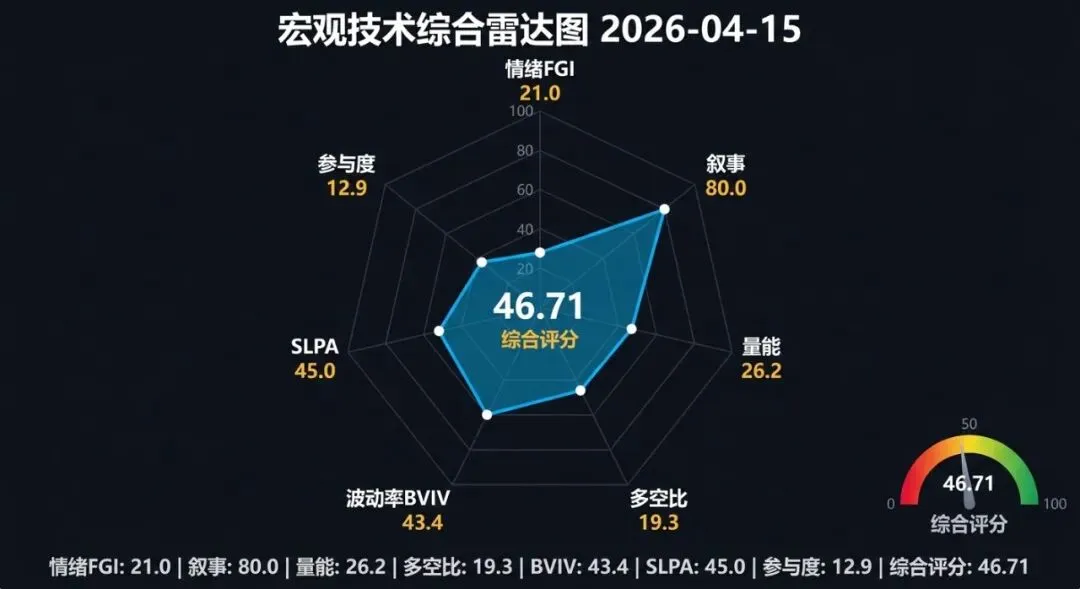 大饼市场雷达图解读(4.18)