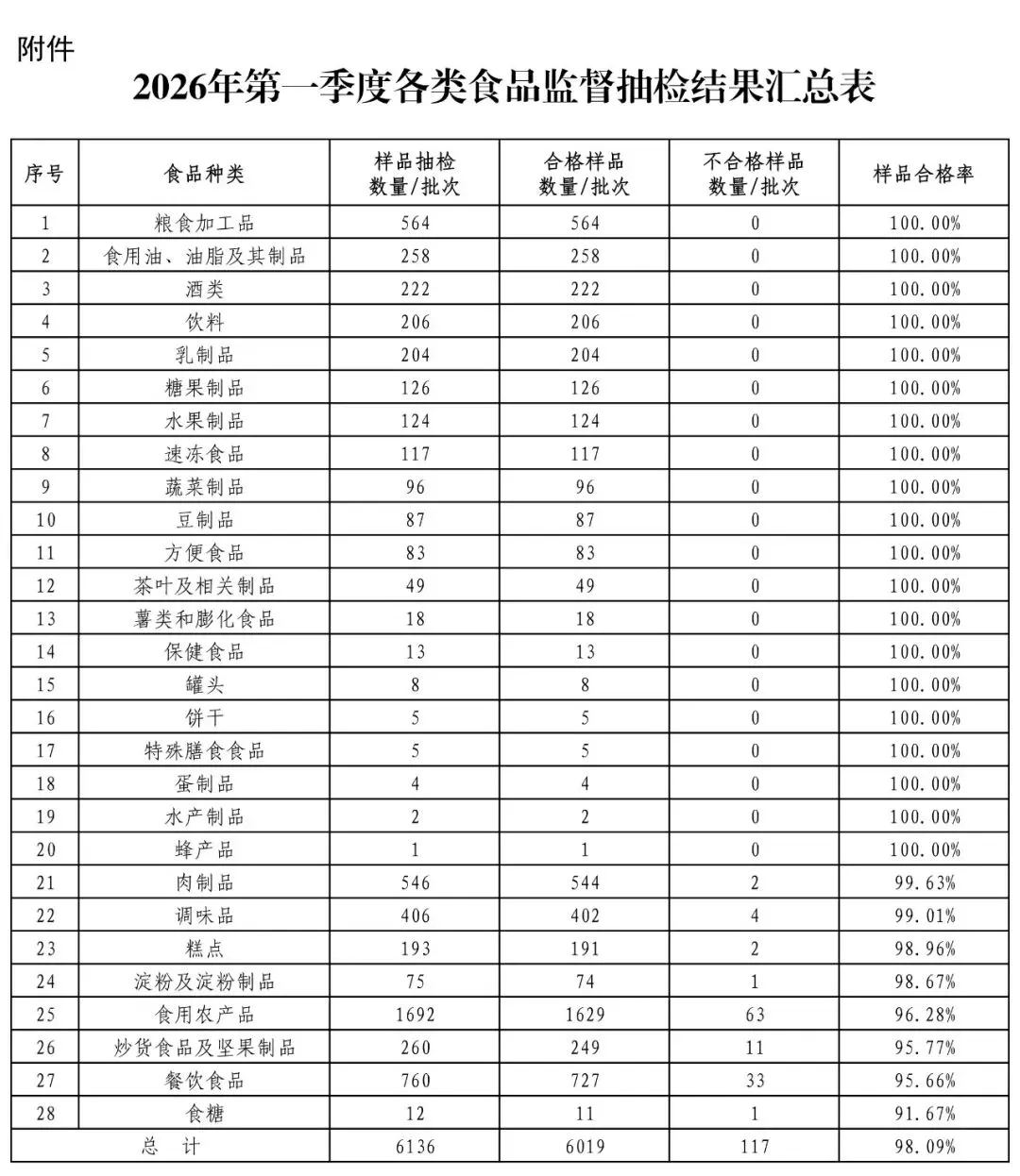 陕西省市场监督管理局关于2026年第一季度食品安全监督抽检情况的通告(2026年第6期)