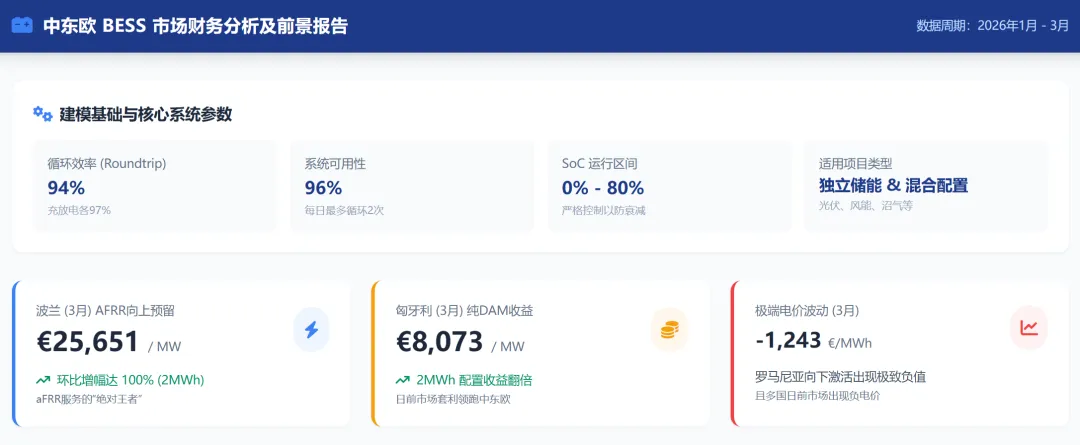 2026年第一季度中东欧BESS市场财务表现与前景分析