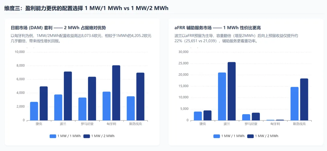 2026年第一季度中东欧BESS市场财务表现与前景分析
