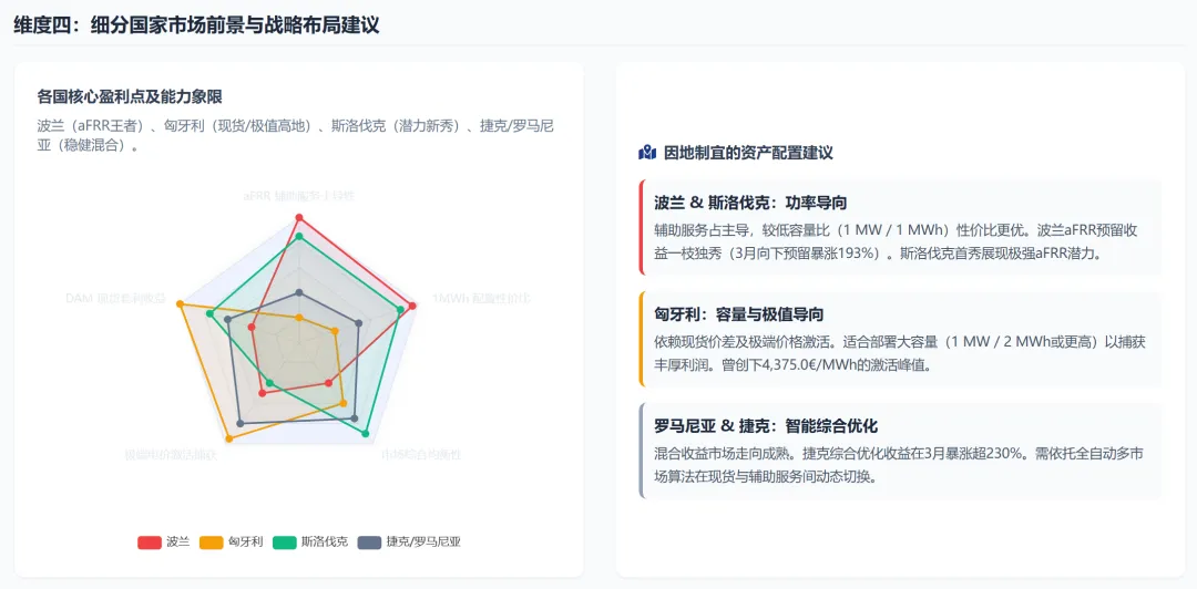 2026年第一季度中东欧BESS市场财务表现与前景分析