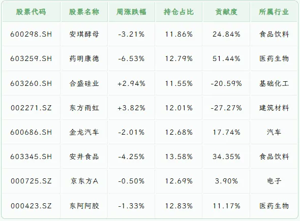Vol.36 市场缩圈分化,组合承压如何应对